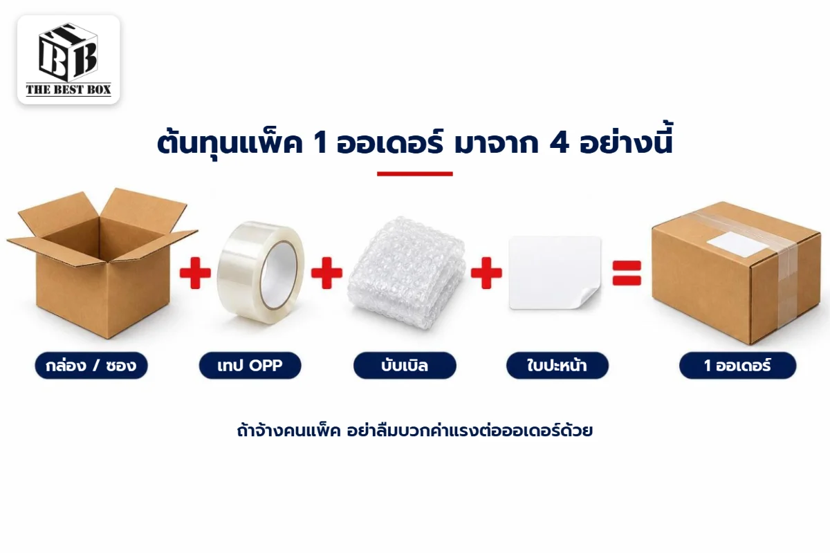 ต้นทุนแพ็ค 1 ออเดอร์ มาจากกล่องหรือซอง เทป OPP บับเบิล และใบปะหน้า บวกค่าแรงถ้าจ้างคนแพ็ค
